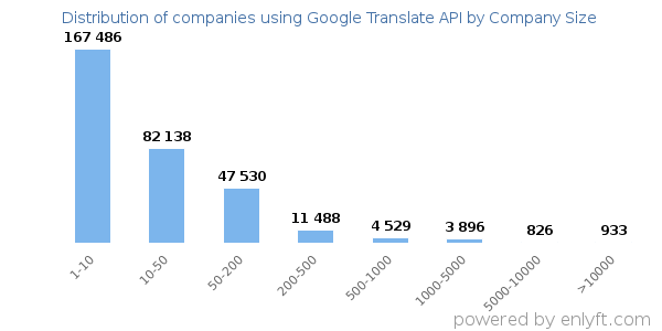 Companies using Google Translate API, by size (number of employees)