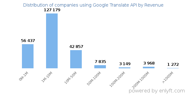 Google Translate API clients - distribution by company revenue