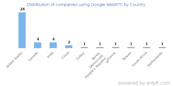 Google WebRTC customers by country