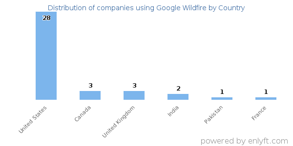 Google Wildfire customers by country