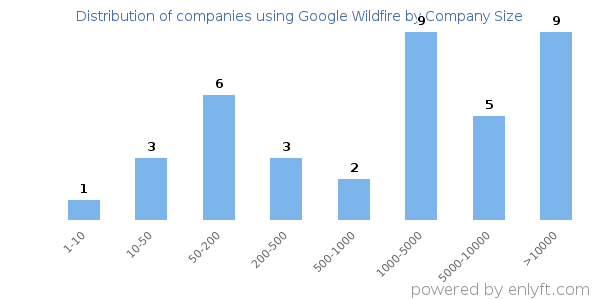 Companies using Google Wildfire, by size (number of employees)