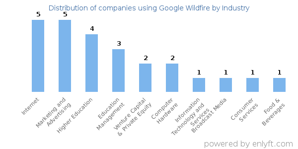 Companies using Google Wildfire - Distribution by industry