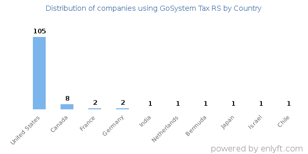 GoSystem Tax RS customers by country