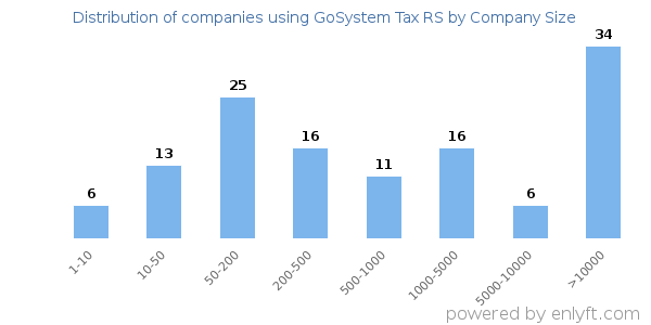 Companies using GoSystem Tax RS, by size (number of employees)