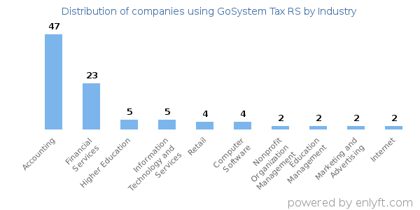 Companies using GoSystem Tax RS - Distribution by industry