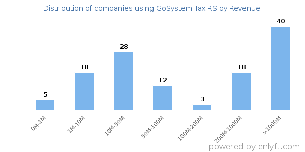 GoSystem Tax RS clients - distribution by company revenue