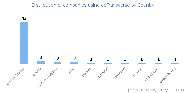 goTransverse customers by country