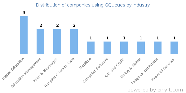 Companies using GQueues - Distribution by industry