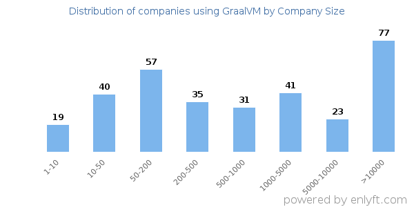Companies using GraalVM, by size (number of employees)