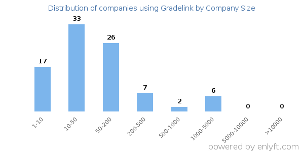 Companies using Gradelink, by size (number of employees)