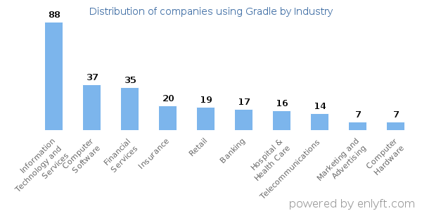 Companies using Gradle - Distribution by industry