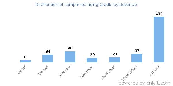 Gradle clients - distribution by company revenue