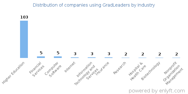 Companies using GradLeaders - Distribution by industry
