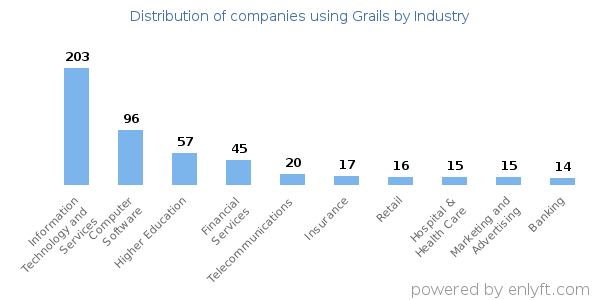 Companies using Grails - Distribution by industry