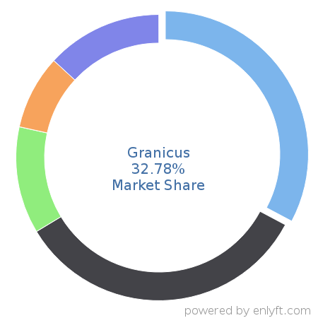 Granicus market share in Government & Public Sector is about 32.78%