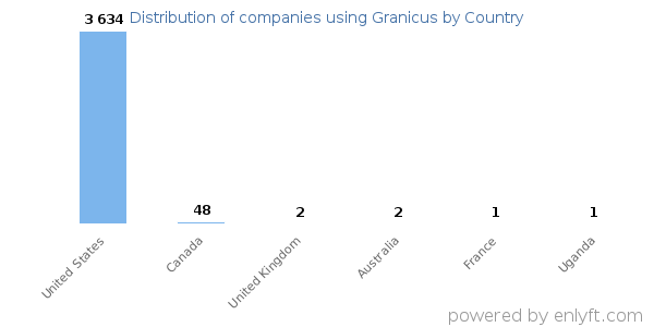 Granicus customers by country