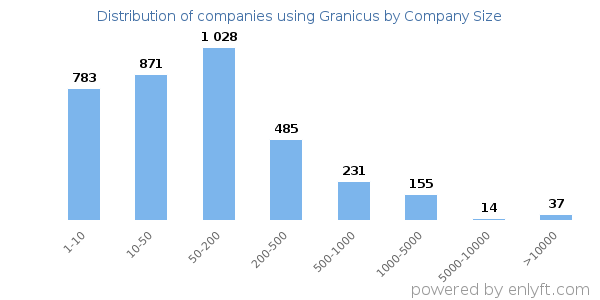 Companies using Granicus, by size (number of employees)