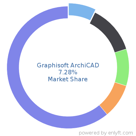 Graphisoft ArchiCAD market share in Construction is about 7.28%
