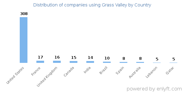 Grass Valley customers by country