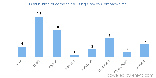 Companies using Grav, by size (number of employees)
