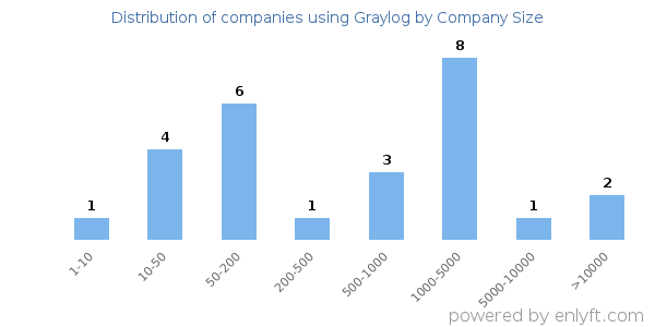 Companies using Graylog, by size (number of employees)