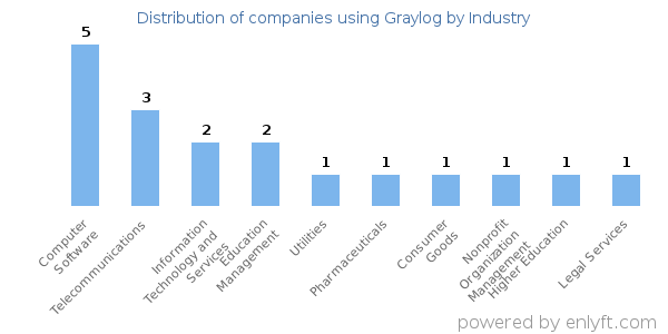 Companies using Graylog - Distribution by industry