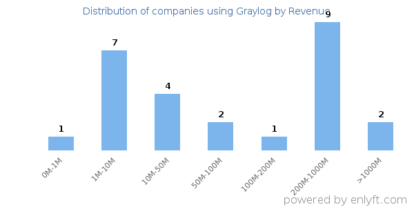 Graylog clients - distribution by company revenue