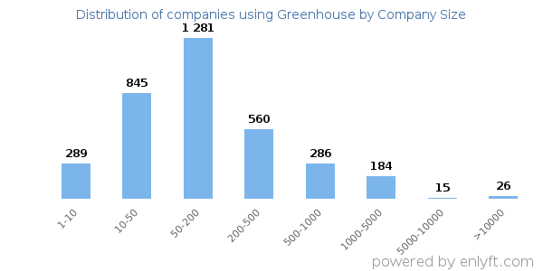 Companies using Greenhouse, by size (number of employees)