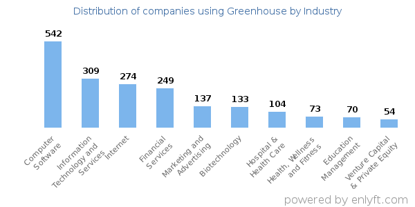Companies using Greenhouse - Distribution by industry