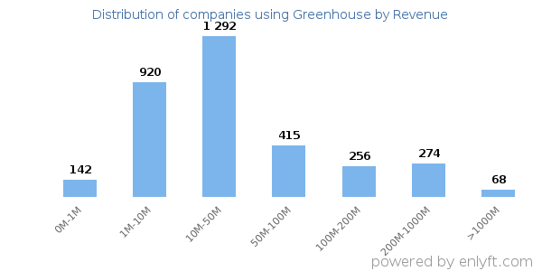 Greenhouse clients - distribution by company revenue