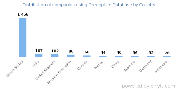 Greenplum Database customers by country