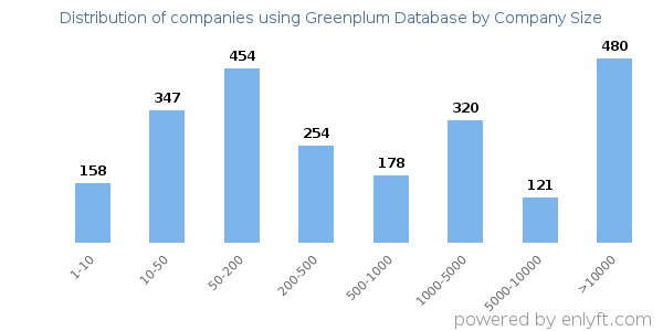 Companies using Greenplum Database, by size (number of employees)