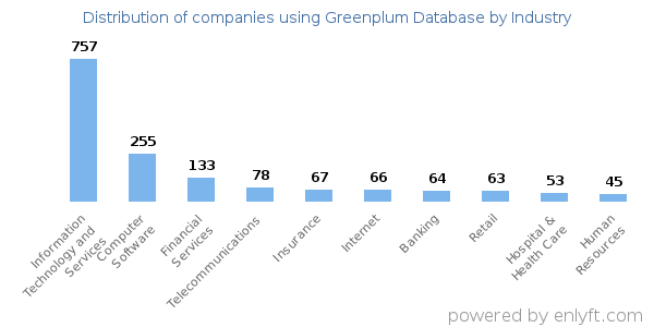 Companies using Greenplum Database - Distribution by industry
