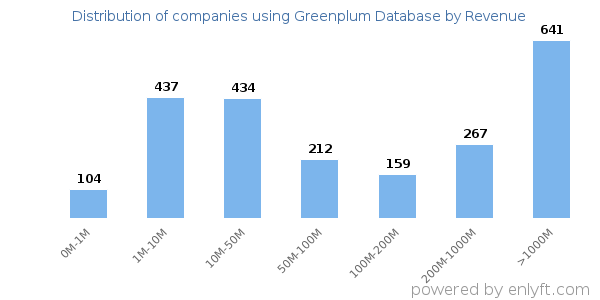 Greenplum Database clients - distribution by company revenue