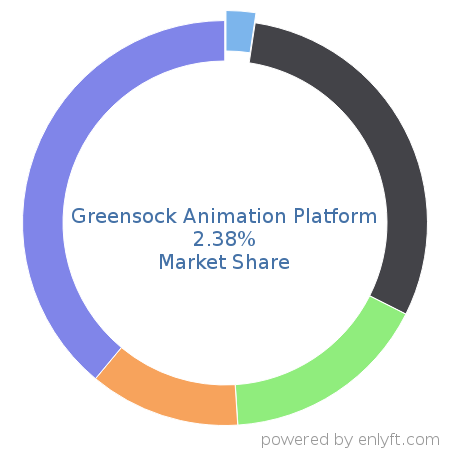 Greensock Animation Platform market share in 3D Computer Graphics is about 2.38%