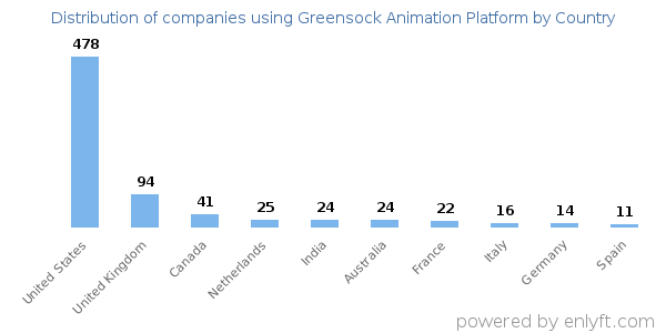 Greensock Animation Platform customers by country