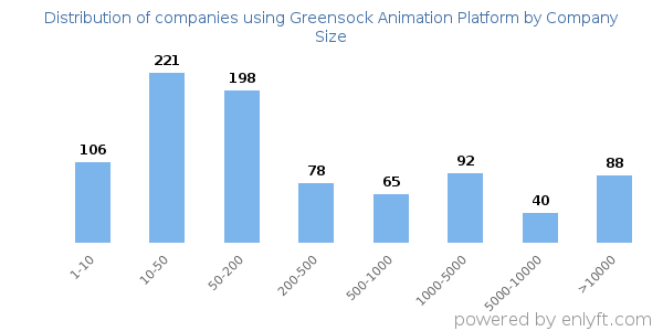 Companies using Greensock Animation Platform, by size (number of employees)