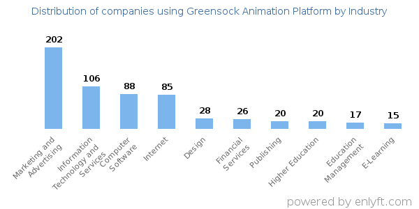 Companies using Greensock Animation Platform - Distribution by industry