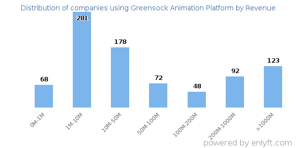 Greensock Animation Platform clients - distribution by company revenue