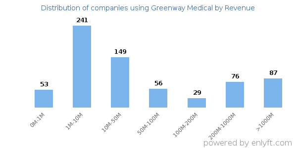 Greenway Medical clients - distribution by company revenue