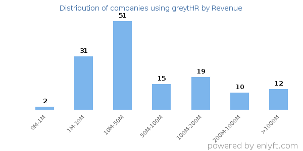 greytHR clients - distribution by company revenue