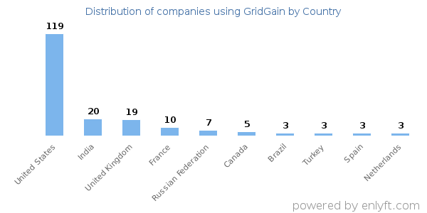 GridGain customers by country