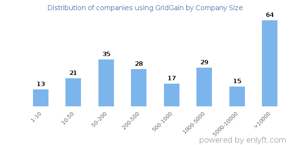 Companies using GridGain, by size (number of employees)