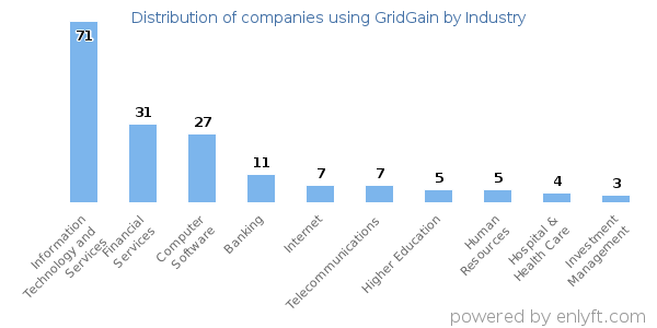 Companies using GridGain - Distribution by industry