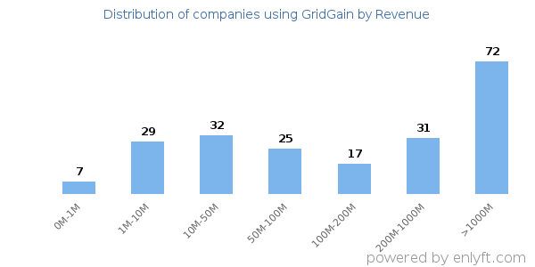 GridGain clients - distribution by company revenue