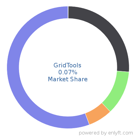 GridTools market share in Software Testing Tools is about 0.07%