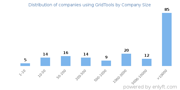 Companies using GridTools, by size (number of employees)