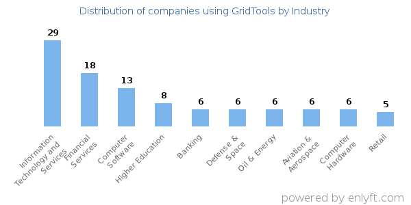 Companies using GridTools - Distribution by industry