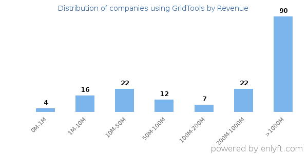 GridTools clients - distribution by company revenue