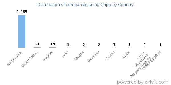 Gripp customers by country